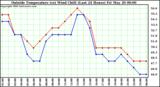  Outside Temperature (vs) Wind Chill (Last 24 Hours) 