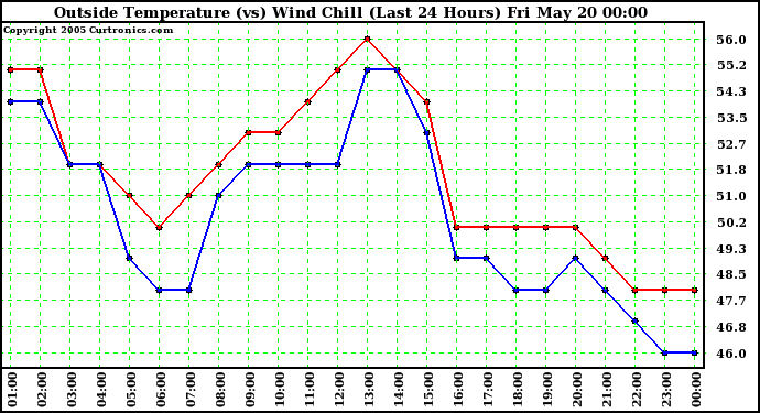  Outside Temperature (vs) Wind Chill (Last 24 Hours) 