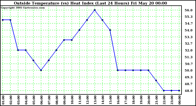  Outside Temperature (vs) Heat Index (Last 24 Hours)	