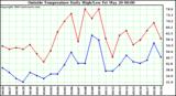  Outside Temperature Daily High/Low	