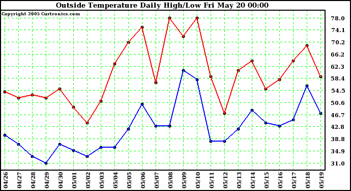  Outside Temperature Daily High/Low	