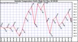  Outside Temperature Daily High 