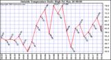  Outside Temperature Daily High 