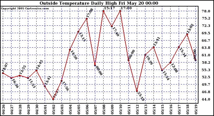  Outside Temperature Daily High 