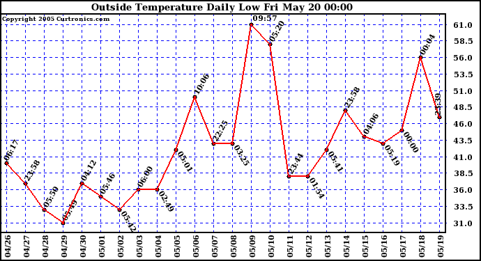  Outside Temperature Daily Low 