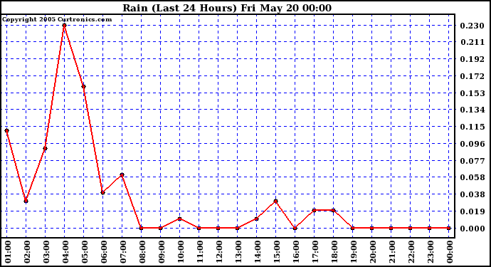  Rain (Last 24 Hours)			