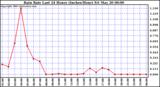  Rain Rate Last 24 Hours (Inches/Hour)	