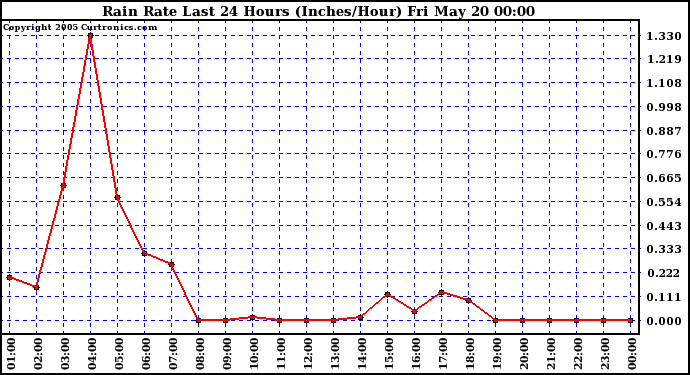  Rain Rate Last 24 Hours (Inches/Hour)	