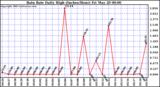  Rain Rate Daily High (Inches/Hour)	