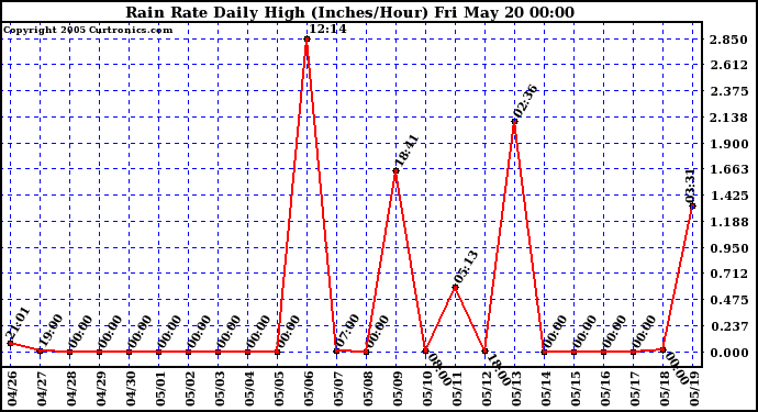  Rain Rate Daily High (Inches/Hour)	