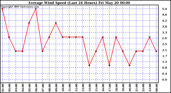  Average Wind Speed (Last 24 Hours)	