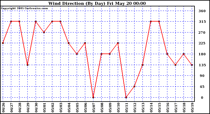  Wind Direction (By Day)		