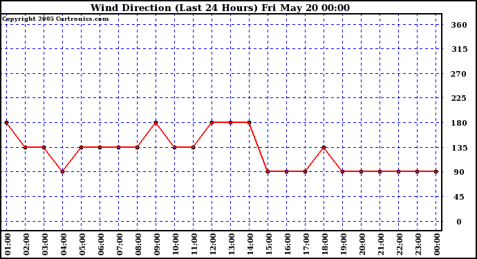  Wind Direction (Last 24 Hours)	