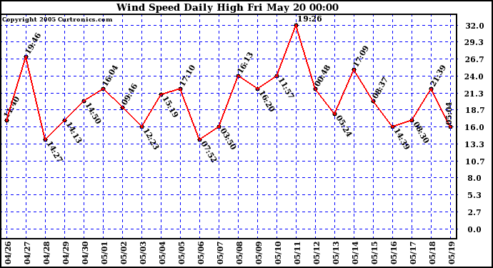  Wind Speed Daily High			