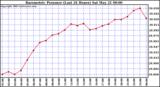  Barometric Pressure (Last 24 Hours)  	