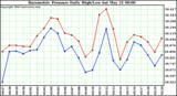  Barometric Pressure Daily High/Low	