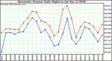  Barometric Pressure Daily High/Low	