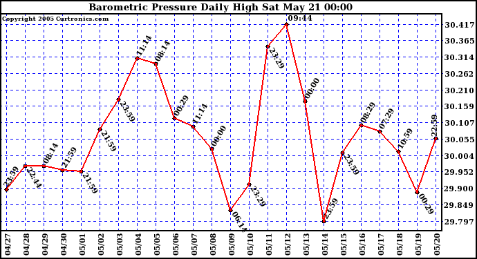  Barometric Pressure Daily High	