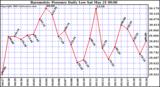  Barometric Pressure Daily Low		