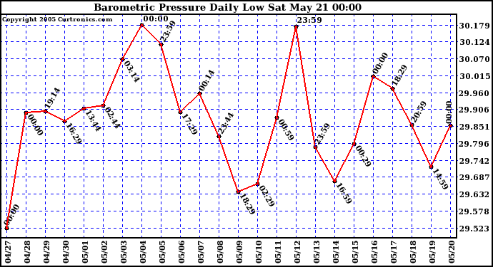  Barometric Pressure Daily Low		