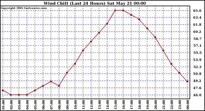  Wind Chill (Last 24 Hours)	