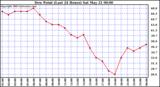  Dew Point (Last 24 Hours)	