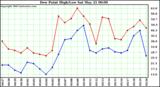  Dew Point High/Low	