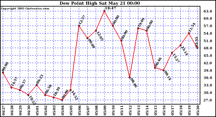  Dew Point High		