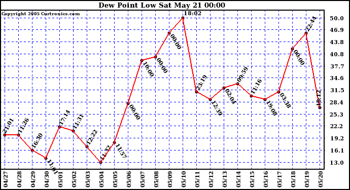  Dew Point Low			