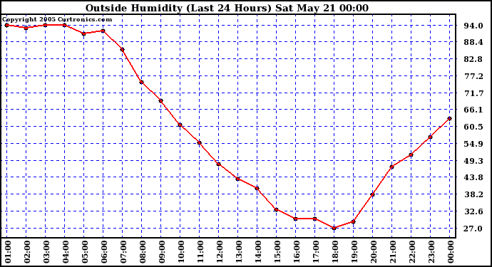  Outside Humidity (Last 24 Hours) 