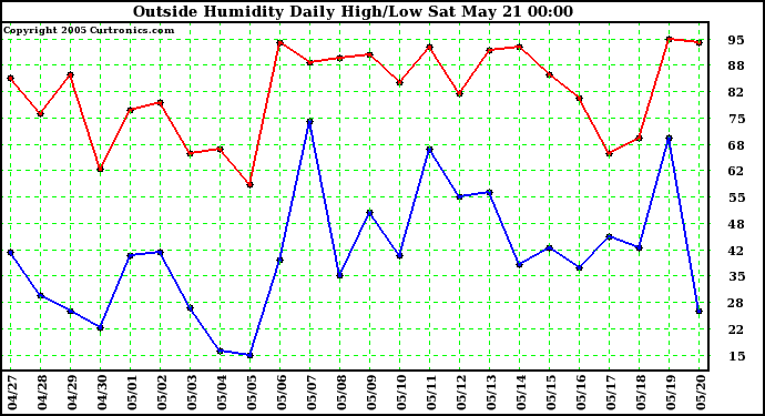  Outside Humidity Daily High/Low 