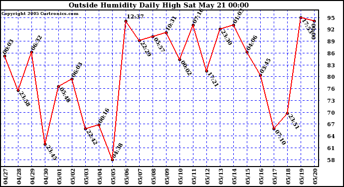  Outside Humidity Daily High	