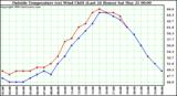  Outside Temperature (vs) Wind Chill (Last 24 Hours) 