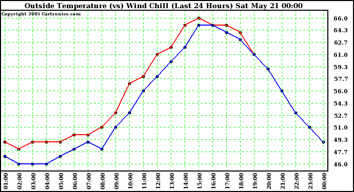  Outside Temperature (vs) Wind Chill (Last 24 Hours) 