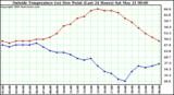  Outside Temperature (vs) Dew Point (Last 24 Hours) 