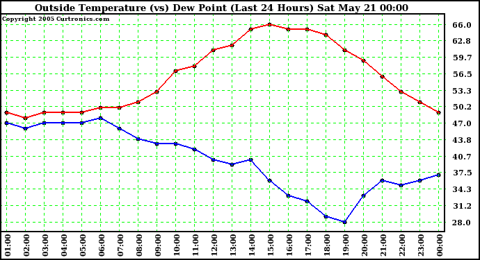  Outside Temperature (vs) Dew Point (Last 24 Hours) 