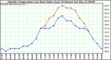  Outside Temperature (vs) Heat Index (Last 24 Hours)	