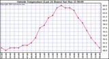  Outside Temperature (Last 24 Hours) 