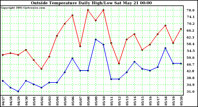  Outside Temperature Daily High/Low	