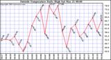  Outside Temperature Daily High 