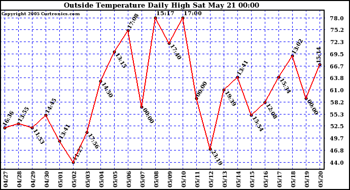  Outside Temperature Daily High 