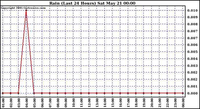  Rain (Last 24 Hours)			