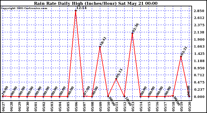  Rain Rate Daily High (Inches/Hour)	