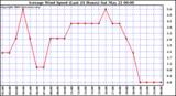  Average Wind Speed (Last 24 Hours)	