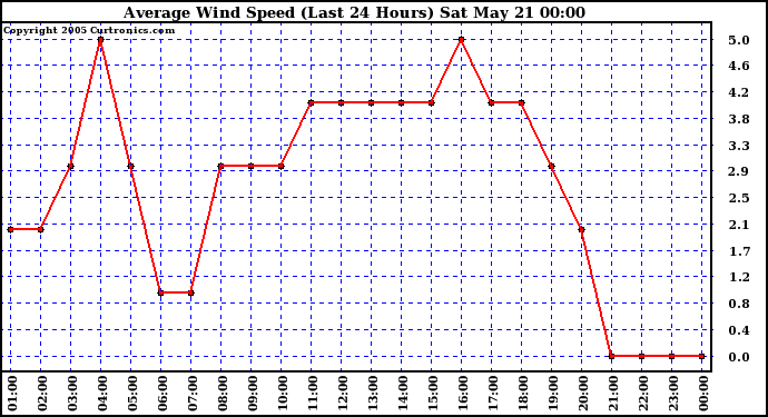  Average Wind Speed (Last 24 Hours)	