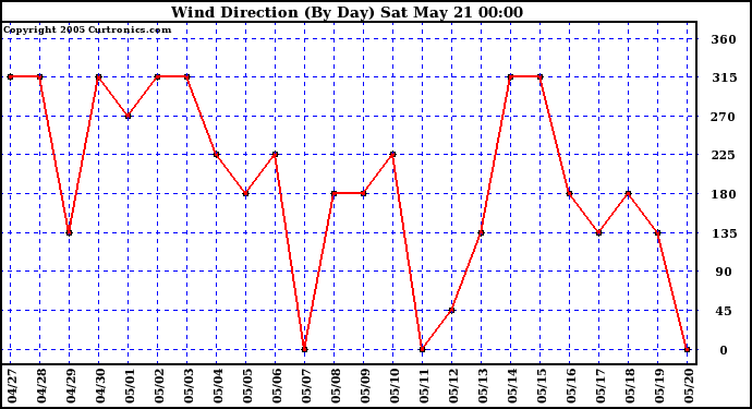  Wind Direction (By Day)		