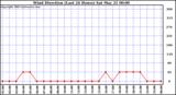  Wind Direction (Last 24 Hours)	