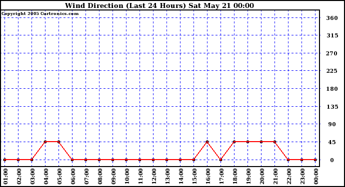  Wind Direction (Last 24 Hours)	