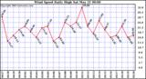  Wind Speed Daily High			