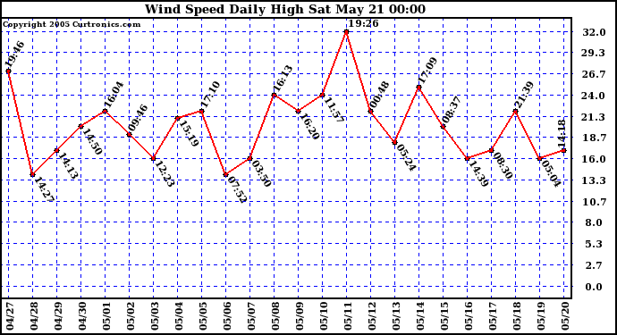  Wind Speed Daily High			